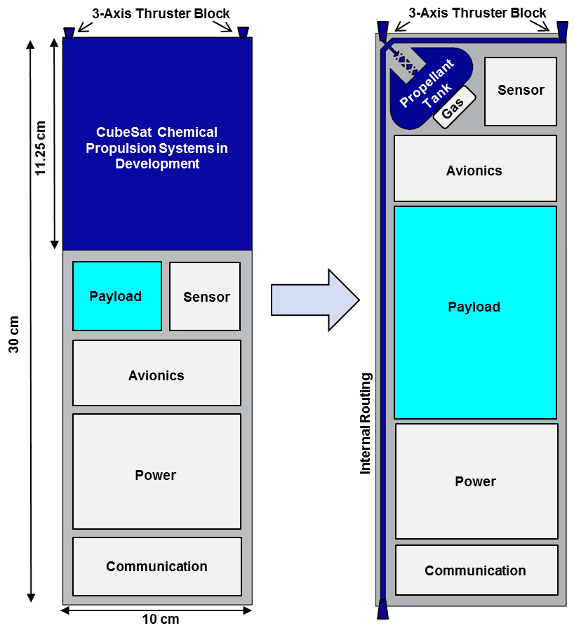 Illustration incorperating integrated propellant storage and feed system in cubesat