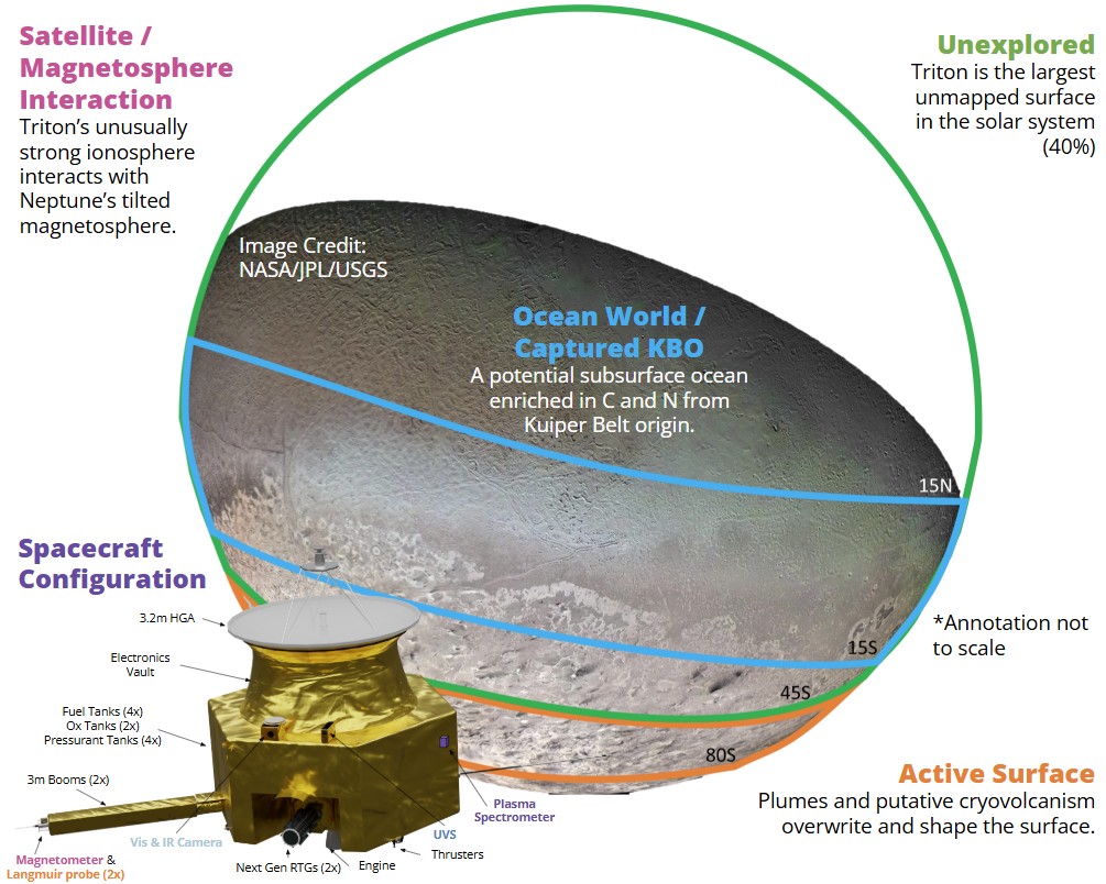 Nautilus mission concept to Triton